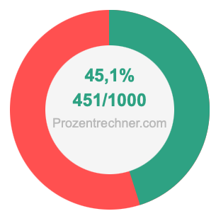 45,1 prozent in bruch
