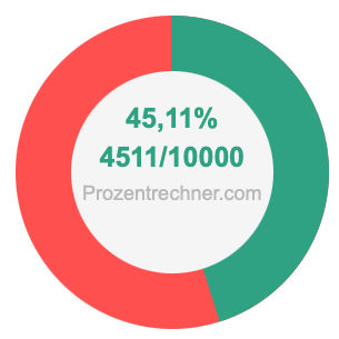 45,11 prozent in bruch