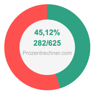 45,12 prozent in bruch
