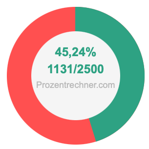 45,24 prozent in bruch