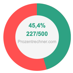 45,4 prozent in bruch