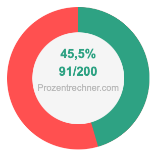 45,5 prozent in bruch