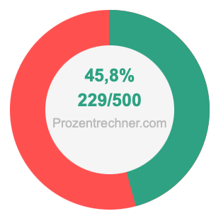 45,8 prozent in bruch