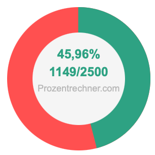 45,96 prozent in bruch