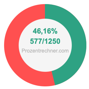 46,16 prozent in bruch