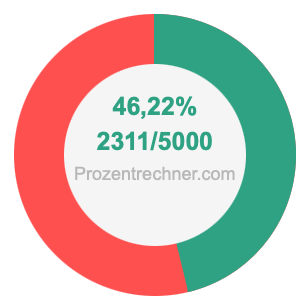 46,22 prozent in bruch
