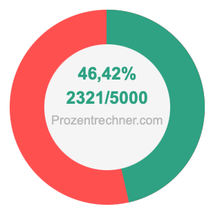 46,42 prozent in bruch