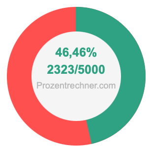 46,46 prozent in bruch