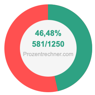 46,48 prozent in bruch