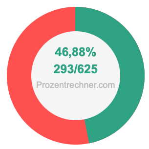 46,88 prozent in bruch
