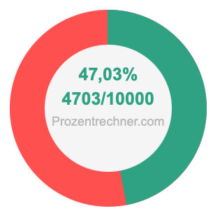47,03 prozent in bruch