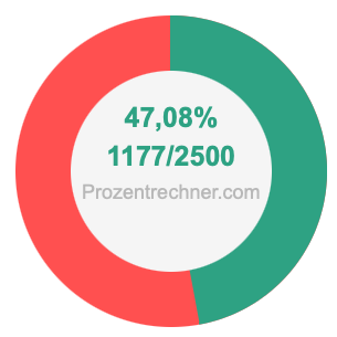 47,08 prozent in bruch