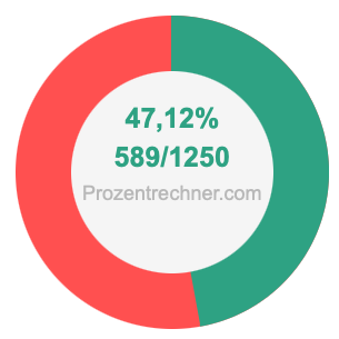 47,12 prozent in bruch