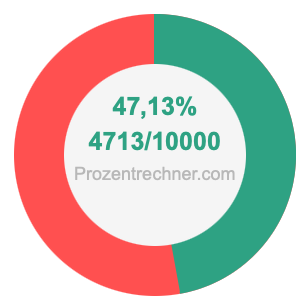 47,13 prozent in bruch