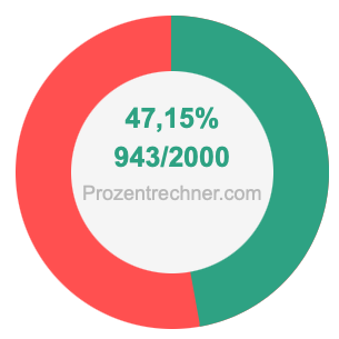 47,15 prozent in bruch