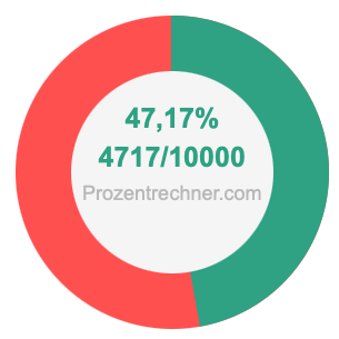 47,17 prozent in bruch