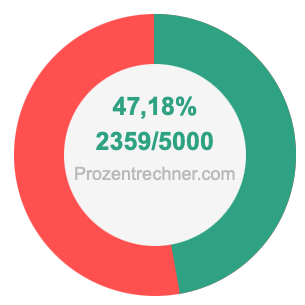 47,18 prozent in bruch