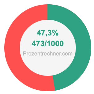 47,3 prozent in bruch