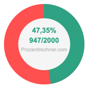 47,35 prozent in bruch