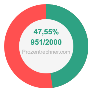 47,55 prozent in bruch