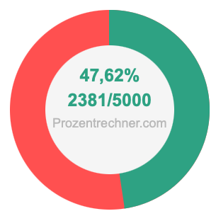 47,62 prozent in bruch