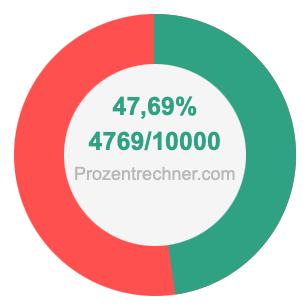 47,69 prozent in bruch