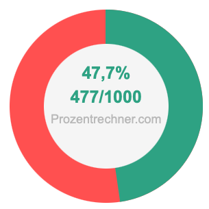 47,7 prozent in bruch