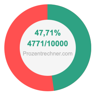 47,71 prozent in bruch