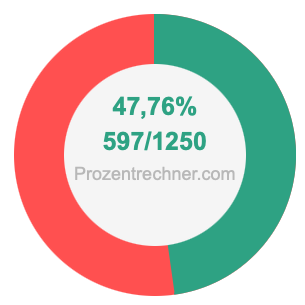 47,76 prozent in bruch