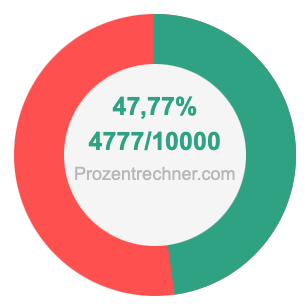 47,77 prozent in bruch