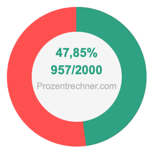 47,85 prozent in bruch