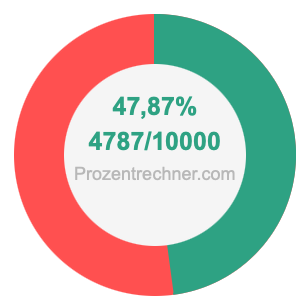 47,87 prozent in bruch