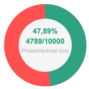 47,89 prozent in bruch