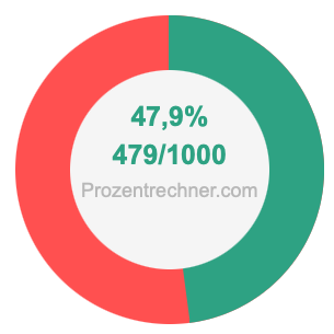 47,9 prozent in bruch