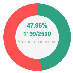 47,96 prozent in bruch