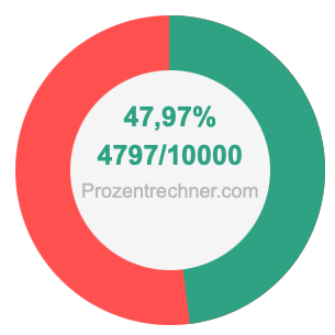 47,97 prozent in bruch