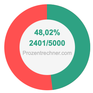 48,02 prozent in bruch