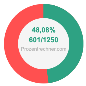 48,08 prozent in bruch