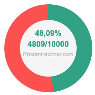 48,09 prozent in bruch