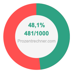 48,1 prozent in bruch