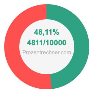 48,11 prozent in bruch