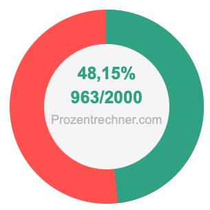48,15 prozent in bruch