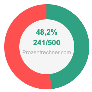 48,2 prozent in bruch