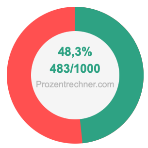 48,3 prozent in bruch