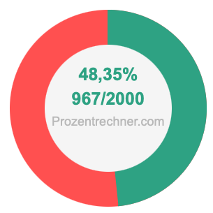 48,35 prozent in bruch