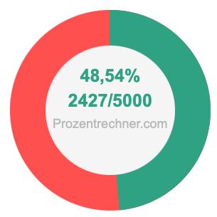 48,54 prozent in bruch
