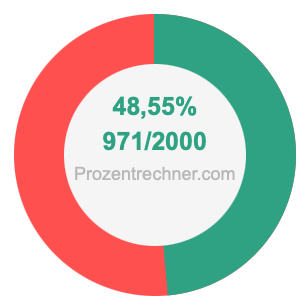 48,55 prozent in bruch