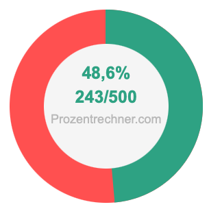 48,6 prozent in bruch