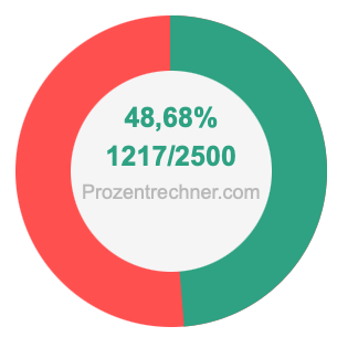 48,68 prozent in bruch