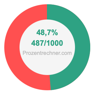 48,7 prozent in bruch
